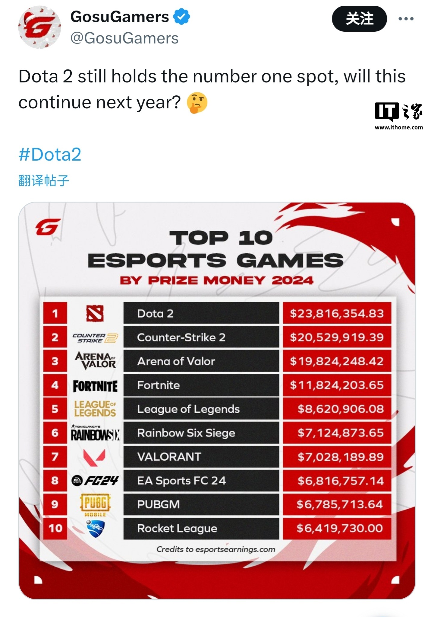 2024 年赛事奖金最高的十大游戏公布，《DOTA2》2382 万美元依旧第一