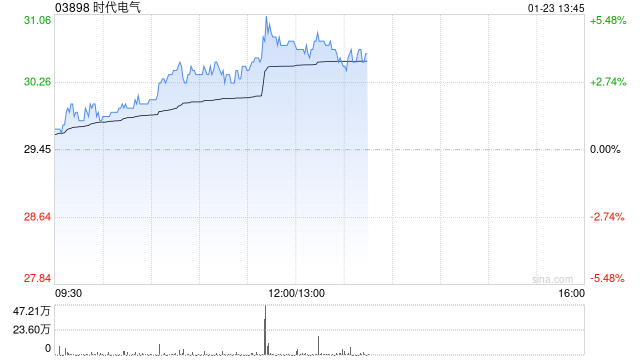 时代电气午后涨超4% 年内回购金额已超3亿港元