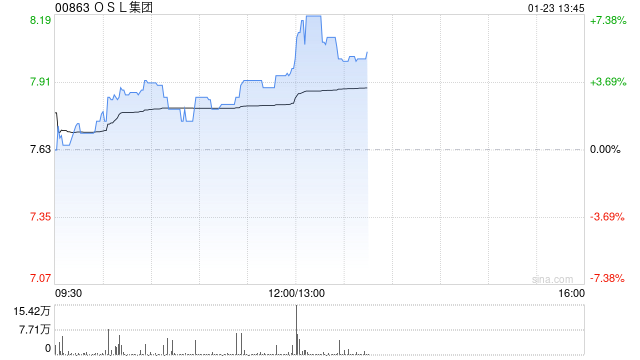 OSL集团现涨超3% 预期2024年度收入同比增长约60%至79%