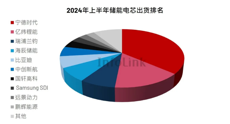 鹏辉能源囊中羞涩却豪赌储能与固态电池 低产能利用率情形下逆势扩产是否明智？