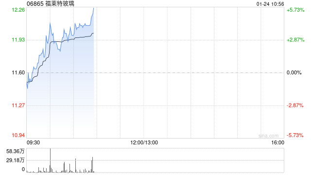 福莱特玻璃现涨超4% 预期2024年实现归母净利同比减少61%至66%