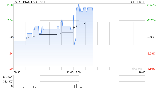 PICO FAR EAST将于5月21日派发末期股息每股0.075港元