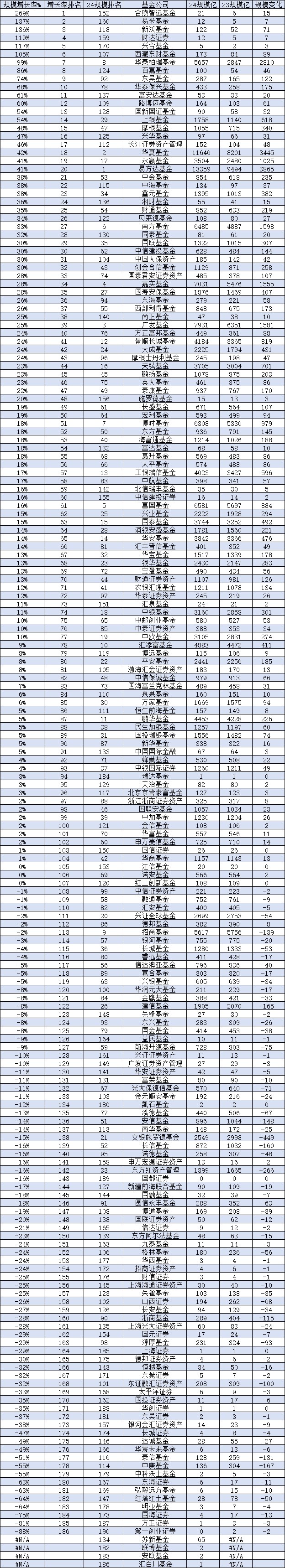 2024基金公司规模增长率排名：合煦智远基金规模增长率高达268.68%，易米基金增长率136.81%（名单）