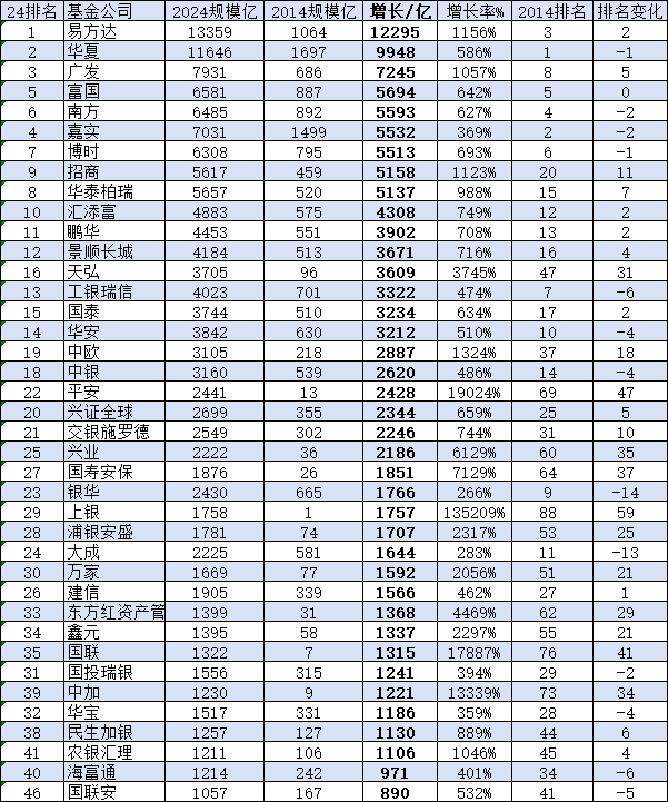 近十年广发基金规模暴增10倍，排名从第8提升至第3名！富国基金10年规模增6.4倍，行业排名原地踏步仍为第5名