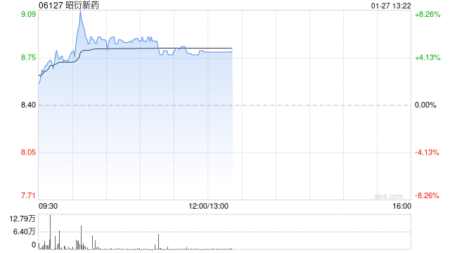 昭衍新药早盘上涨5% 公司去年第四季度净利润预计超1.2亿元