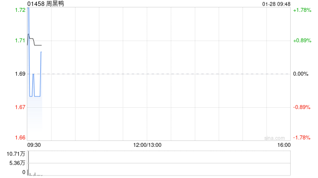 周黑鸭1月27日斥资151.63万港元回购90.25万股