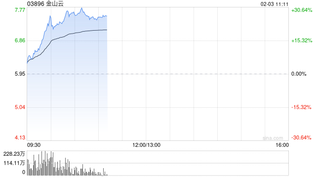 金山云盘中最高涨超27% 机构看好公司生态协同优势