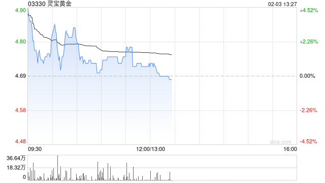 黄金股早盘普遍走高 灵宝黄金及招金矿业均涨逾4%