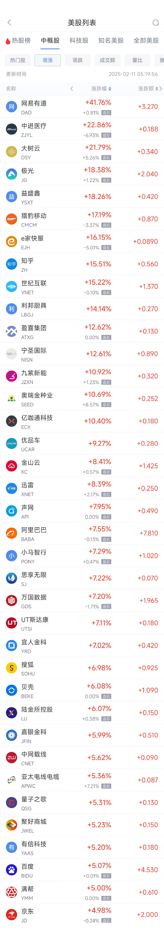 周一热门中概股多数上涨 阿里巴巴涨7.55%，京东涨4.98%