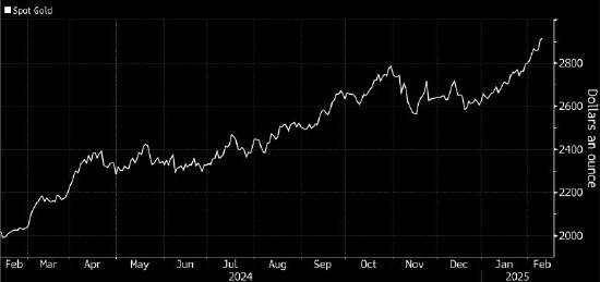金价再创新高 特朗普关税行动推升避险需求
