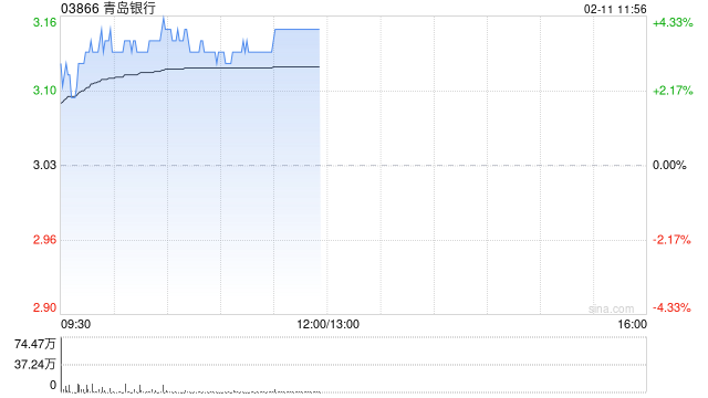 青岛银行盘中涨超4% 全年归母净利润同比增超20%