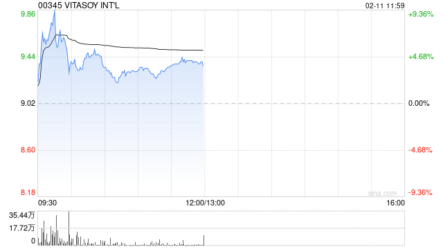 维他奶国际早盘一度涨超9% 获黄志达旗下家办再度增持
