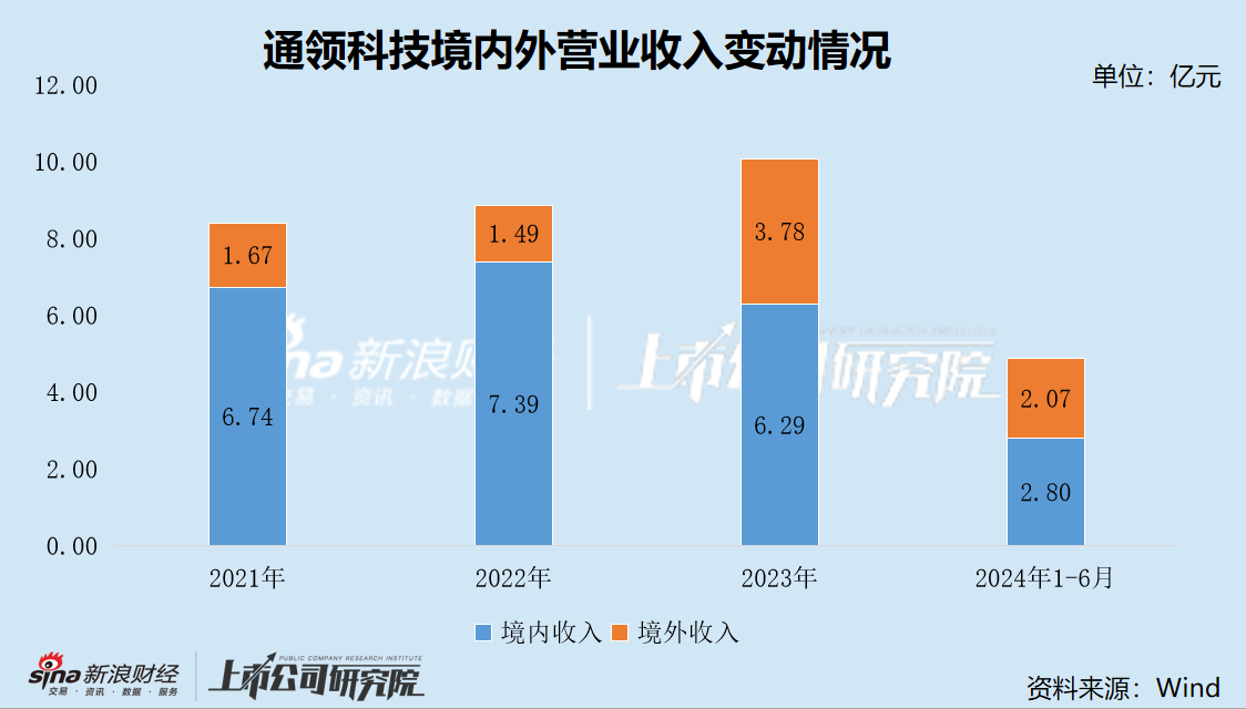 通领科技IPO两度折戟转战北交所 监管措辞罕见严厉质疑业绩真实性