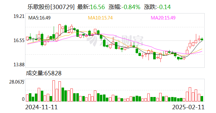 乐歌股份：控股股东拟增持5000万元-1亿元公司股份