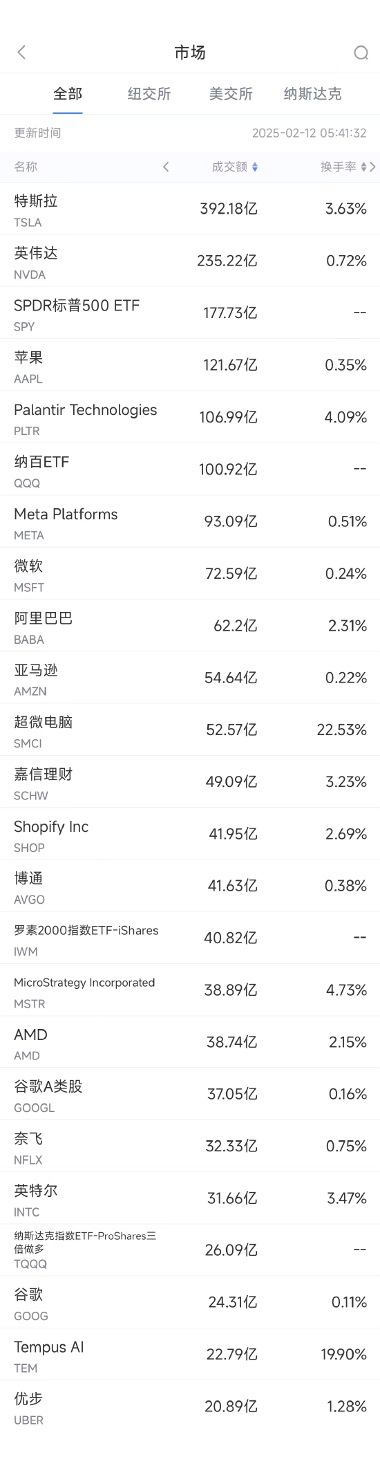 2月11日美股成交额前20：苹果与阿里合作开发面向中国的AI功能