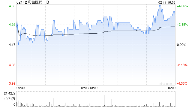 和铂医药-B2月11日耗资约122.85万港元回购29.2万股