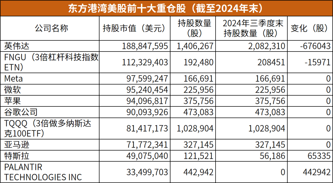 但斌美股持仓曝光 前十大重仓股科技含量高