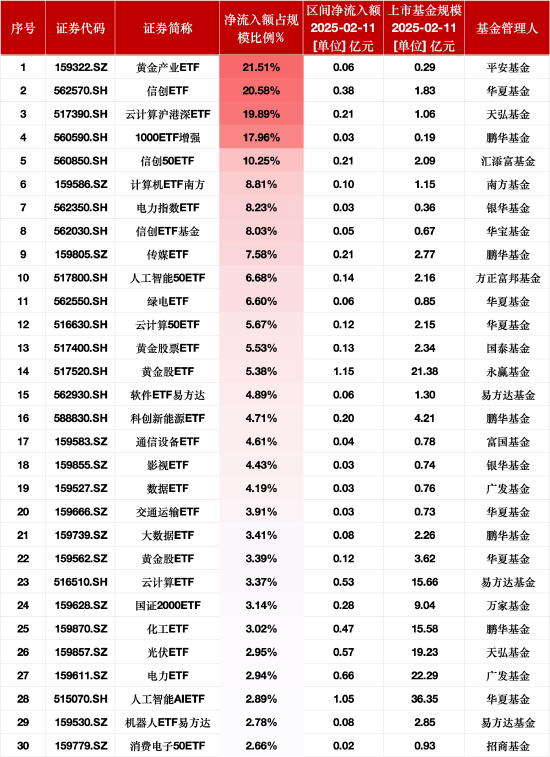 最受青睐ETF：2月11日平安黄金产业ETF净流入额占比增21.51%，华夏信创ETF净流入额占比增20.58%