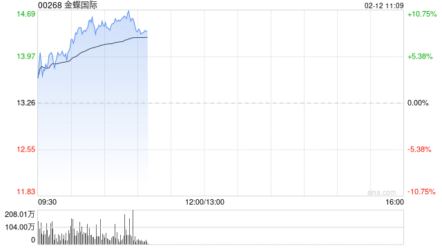 金蝶国际现涨超4% DeepSeek已全面融入金蝶云全线SaaS应用及金蝶云苍穹平台