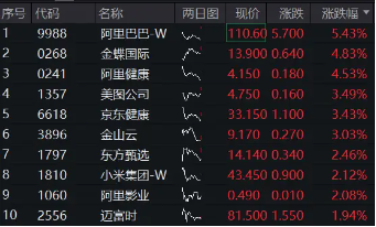 港股重拾牛途！传牵手苹果，阿里巴巴飙涨5%！港股互联网ETF（513770）涨逾1%，单日吸金超4000万元