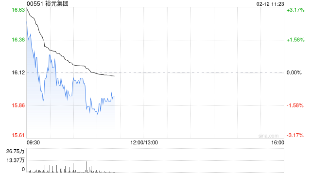 裕元集团盈喜高开近3% 预期2024年股东应占溢利同比增加55%至60%