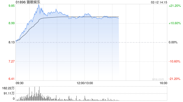 影视股午后涨幅收窄 猫眼娱乐涨逾16%阿里影业涨逾8%