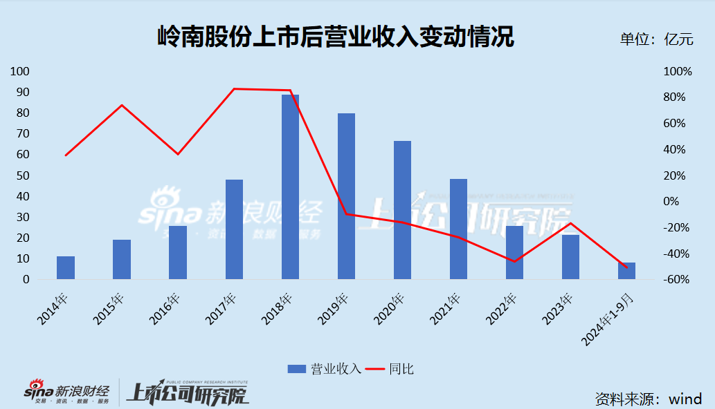 岭南股份债务“暴雷”：经营业绩断崖式下滑累亏超13亿元 转债陷兑付危机遭巨额索赔