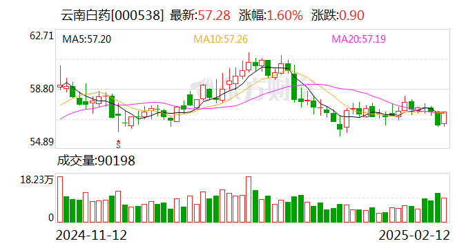 云南白药集团上线DeepSeek大模型