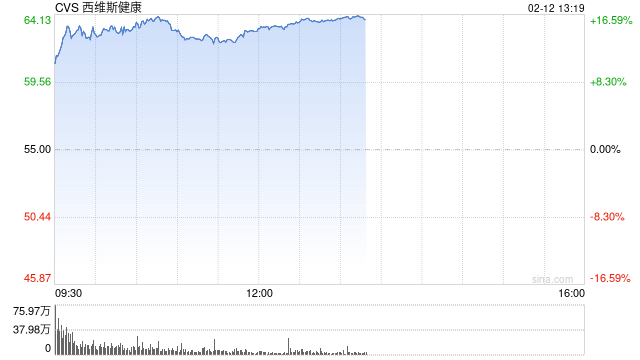 CVS Health季度盈利超预期 股价大涨