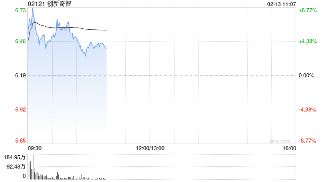 创新奇智盘中涨超8% 旗下AInnoGC工业大模型迎来技术升级