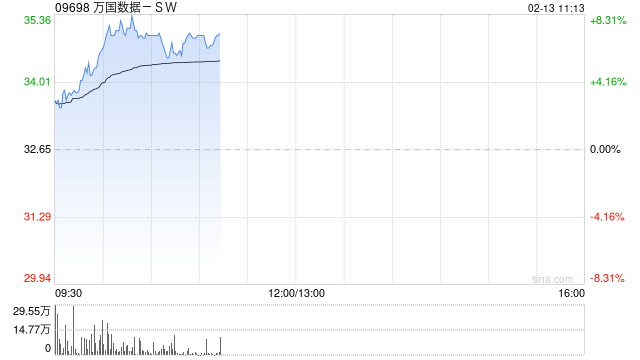 万国数据-SW早盘涨逾6% 大和将目标价大升至39港元