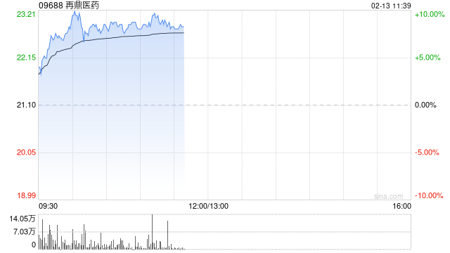 再鼎医药现涨超8% “瑞普替尼”新适应症拟纳入优先审评