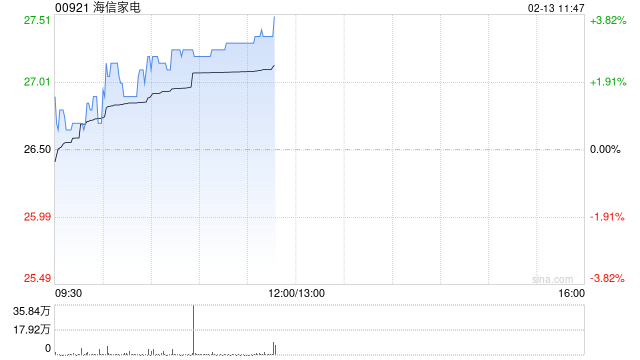 海信家电早盘涨超3% 公司宣布正式接入DeepSeek