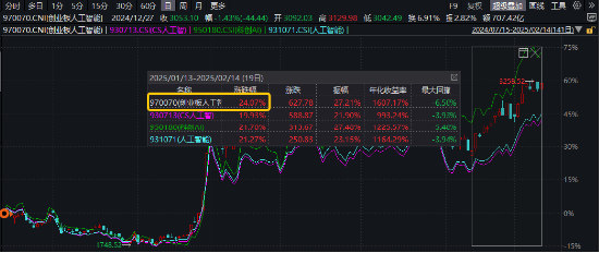 AI上攻行情中，这一主题指数率先突围！