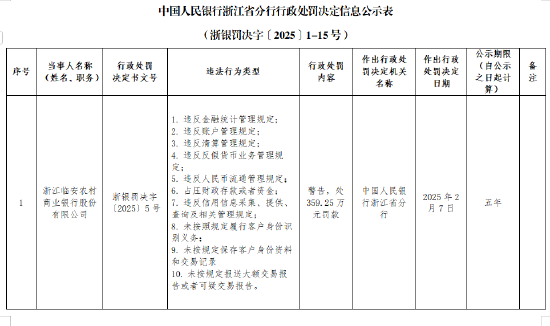 浙江临安农商银行被罚359.25万元：因违反金融统计管理规定等10项违法行为