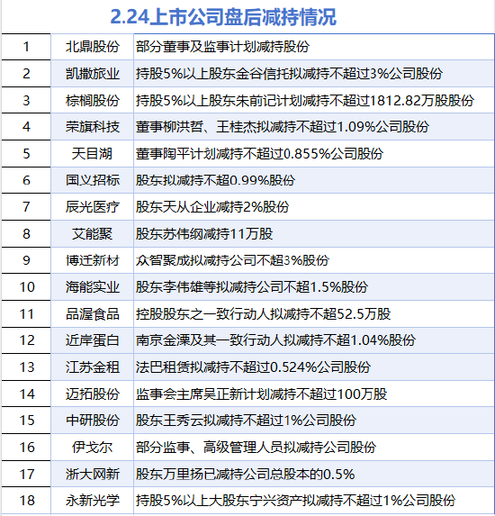 2月24日增减持汇总：北鼎股份等18股减持 暂无增持（表）