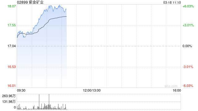 现货黄金触及历史新高 港股黄金股持续冲高紫金矿业涨超5%
