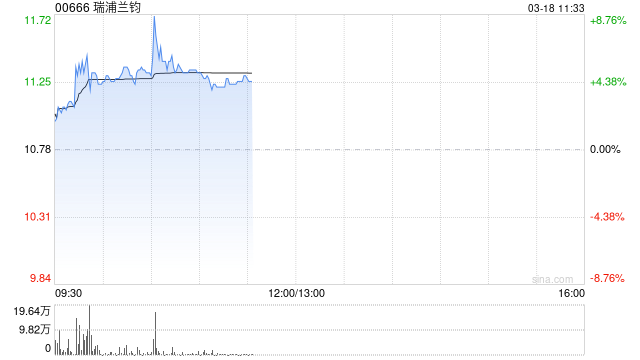 瑞浦兰钧早盘涨超5% 机构指公司出货量增速行业居前