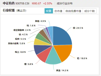 金价突破3000美元只是开始？有色金属领涨两市！有色龙头ETF（159876）盘中涨超2%，紫金矿业涨逾3%