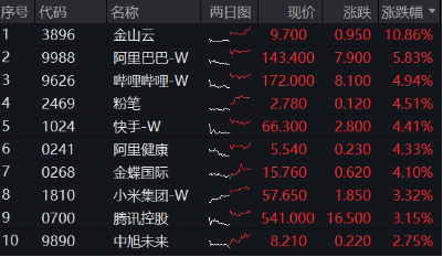 小米财报来袭，阿里大消息！港股互联网ETF（513770）飙涨2.5%，近20日大举吸金超9亿元