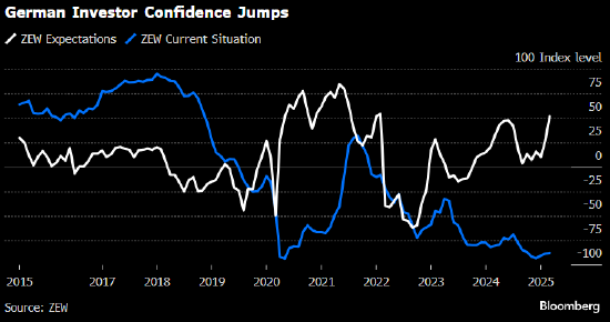 德国投资者预期指数升至2022年以来最高水平