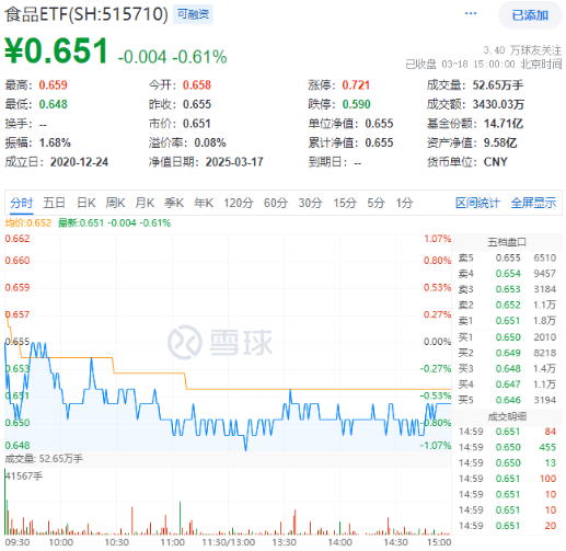 吃喝板块震荡回调，食品ETF（515710）收跌0.61%！政策发力+估值低位，板块反转将至？