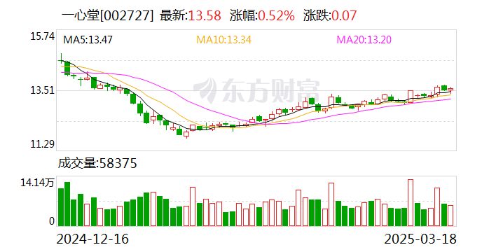 一心堂：公司目前正处在数字化转型阶段