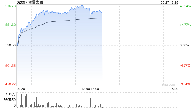 蜜雪集团股价持续上涨逾7% 公司下月有望纳入港股通