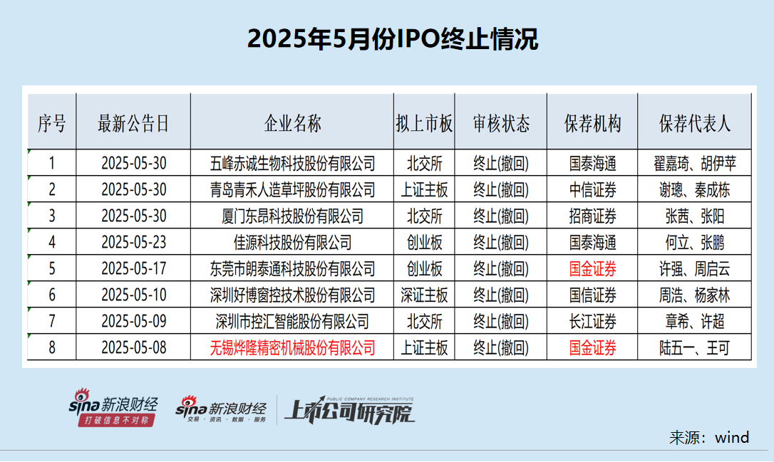 IPO月报|烨隆股份排队40个月终折戟 太力科技承销保荐费用费用率14%为年内最高