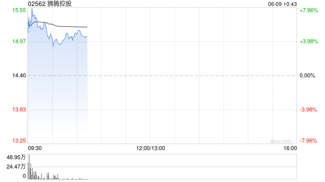 狮腾控股高开逾8% 拟收购国内一家SaaS公司