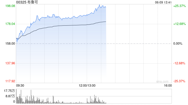港股次新股午后拉升，布鲁可涨幅扩大至24%