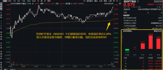 信创热度不退！基金经理提示三大指征！信创ETF基金10天狂揽5亿，大数据产业ETF成交激增162%