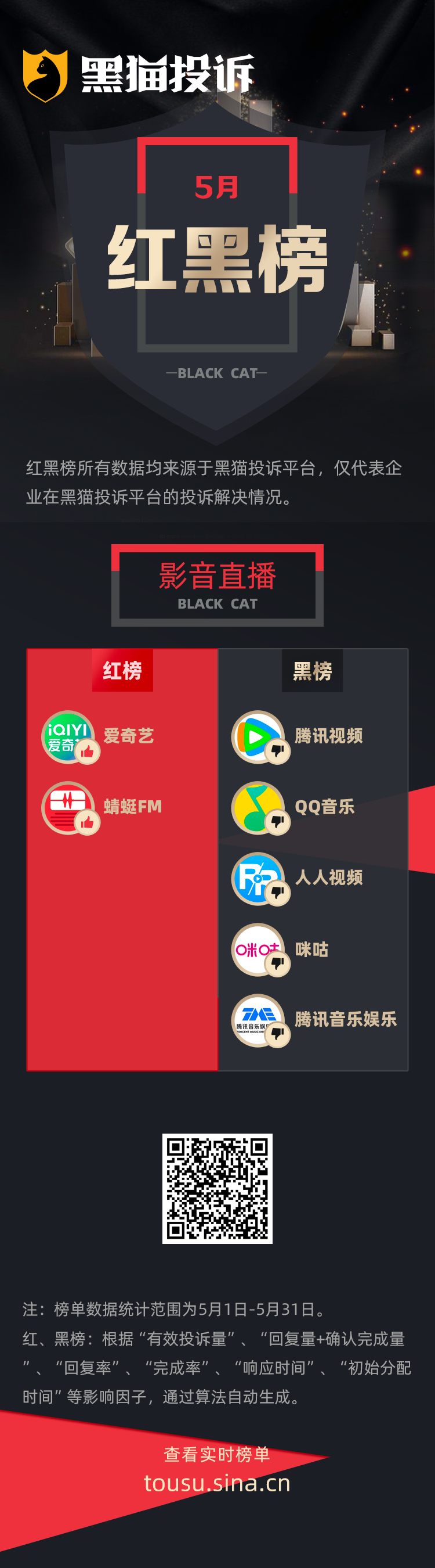 5月黑猫投诉影音直播领域红黑榜：QQ音乐打榜截止后更改榜单名次