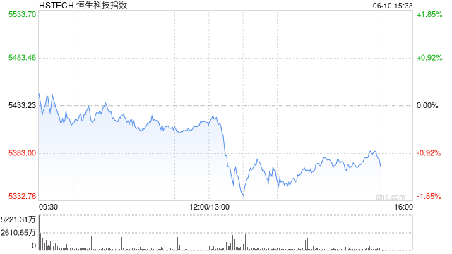港股午后短线走低，恒指转跌，科指跌超1%